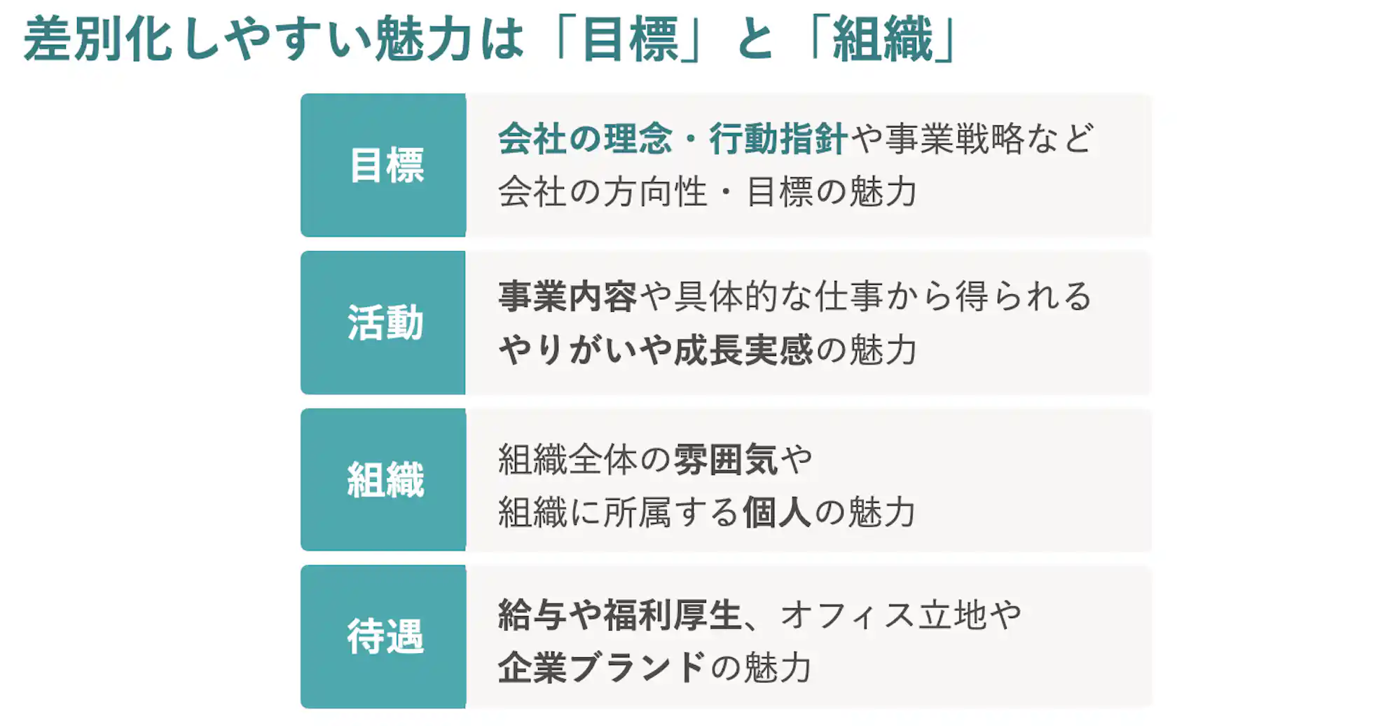 人が組織に感じる4つの魅力因子。「目標」「活動」「組織」「待遇」。うち、差別化しやすい魅力は「目標」と「組織」