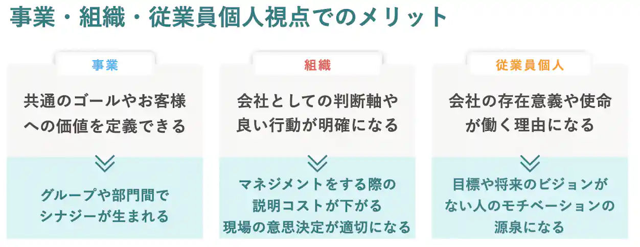 事業・組織・従業員個人視点でのメリット。事業……共通のゴールやお客さまへの価値を定義できる→グループや部門間でシナジーが生まれる 組織……会社としての判断軸や良い行動が明確になる→マネジメントをする際の説明コストが下がる、現場の意思決定が適切になる 従業員個人……会社の存在意義や使命が働く理由になる→目標や将来のビジョンがない人のモチベーションの源泉になる