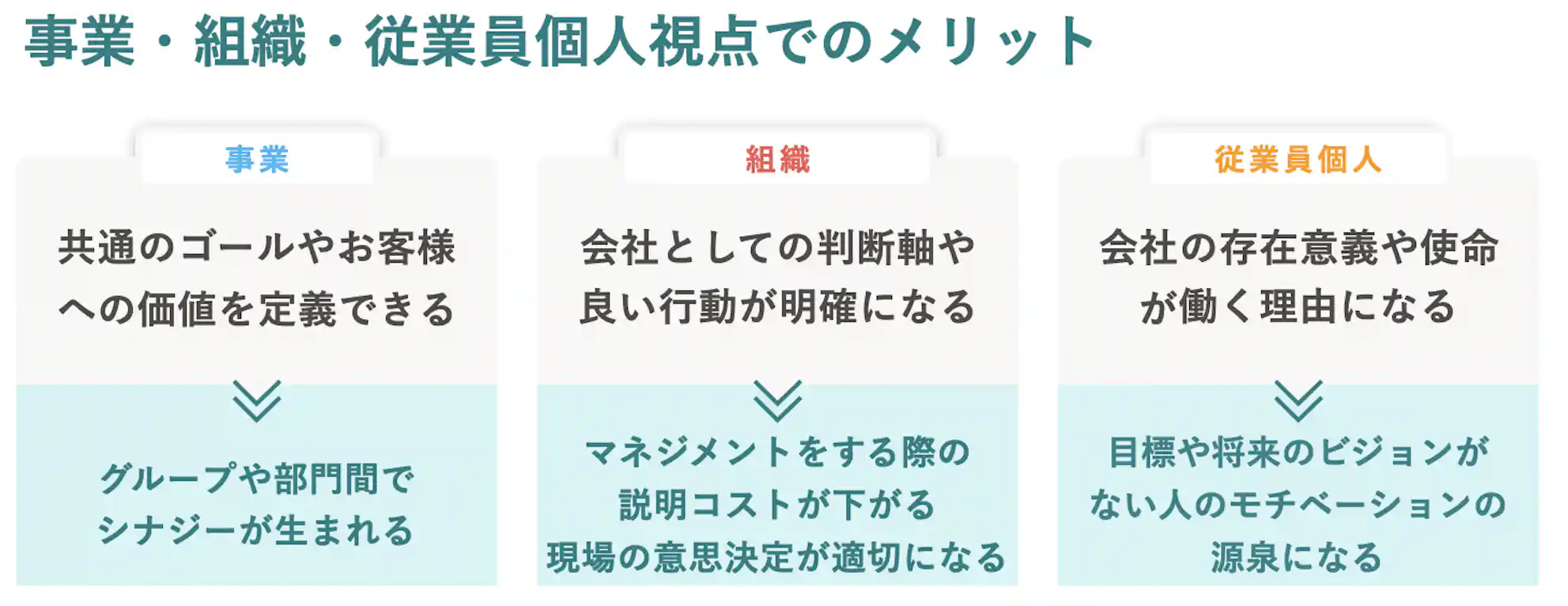 事業・組織・従業員個人視点でのメリット。事業……共通のゴールやお客さまへの価値を定義できる→グループや部門間でシナジーが生まれる 組織……会社としての判断軸や良い行動が明確になる→マネジメントをする際の説明コストが下がる、現場の意思決定が適切になる 従業員個人……会社の存在意義や使命が働く理由になる→目標や将来のビジョンがない人のモチベーションの源泉になる