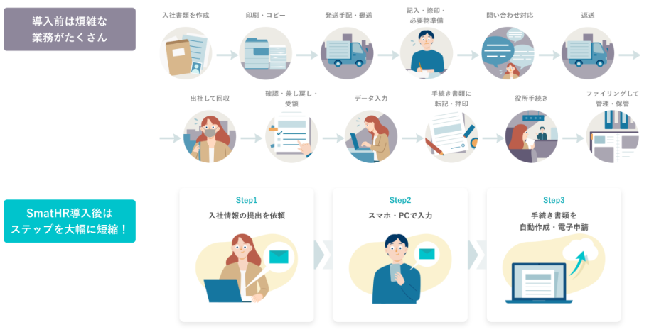 SmartHR導入前後の業務フロー比較。導入前の煩雑な12ステップから、導入後は情報の提出依頼、スマホ・PC入力、自動作成・電子申請の3ステップに短縮される様子を説明する図。