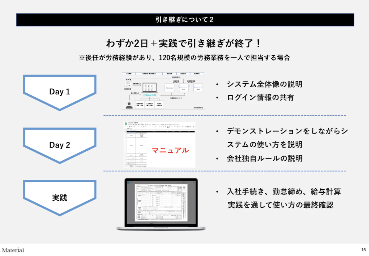 わずか２日＋実践で引継ぎが終了