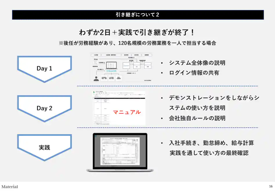 わずか2日+実践で引継ぎが終了