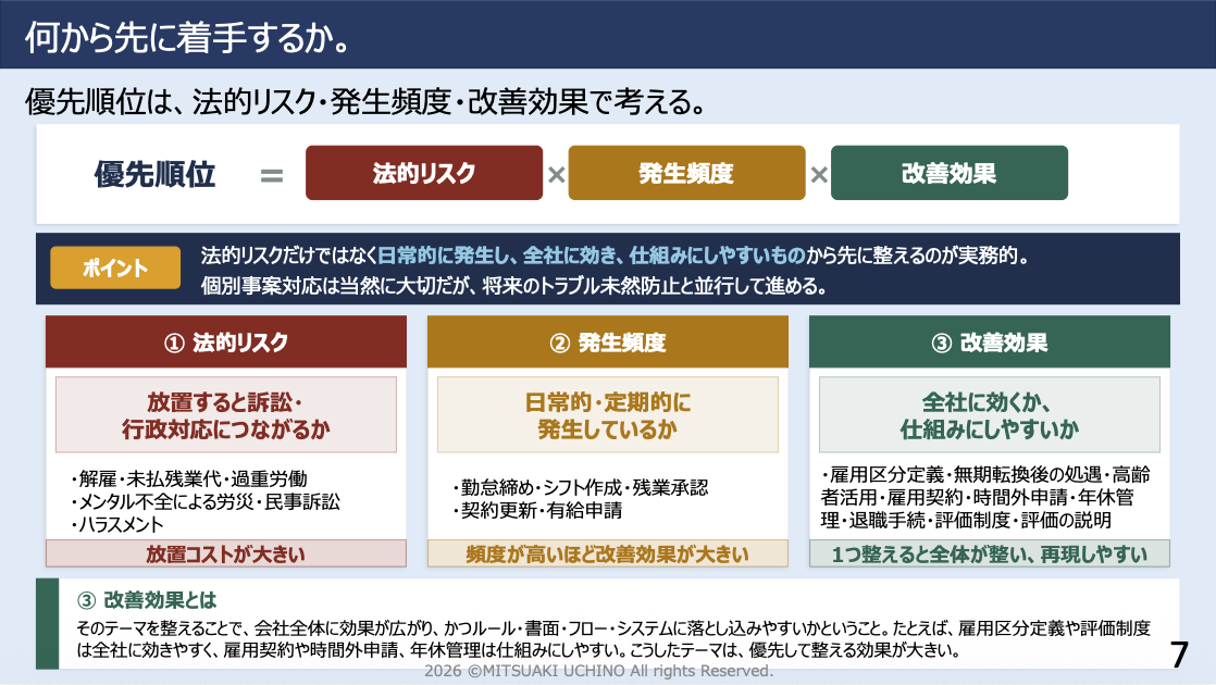 労務環境整備の優先順位の決め方を示したスライド画像。優先順位は「法的リスク」×「発生頻度」×「改善効果」の掛け算で考えることを説明している。