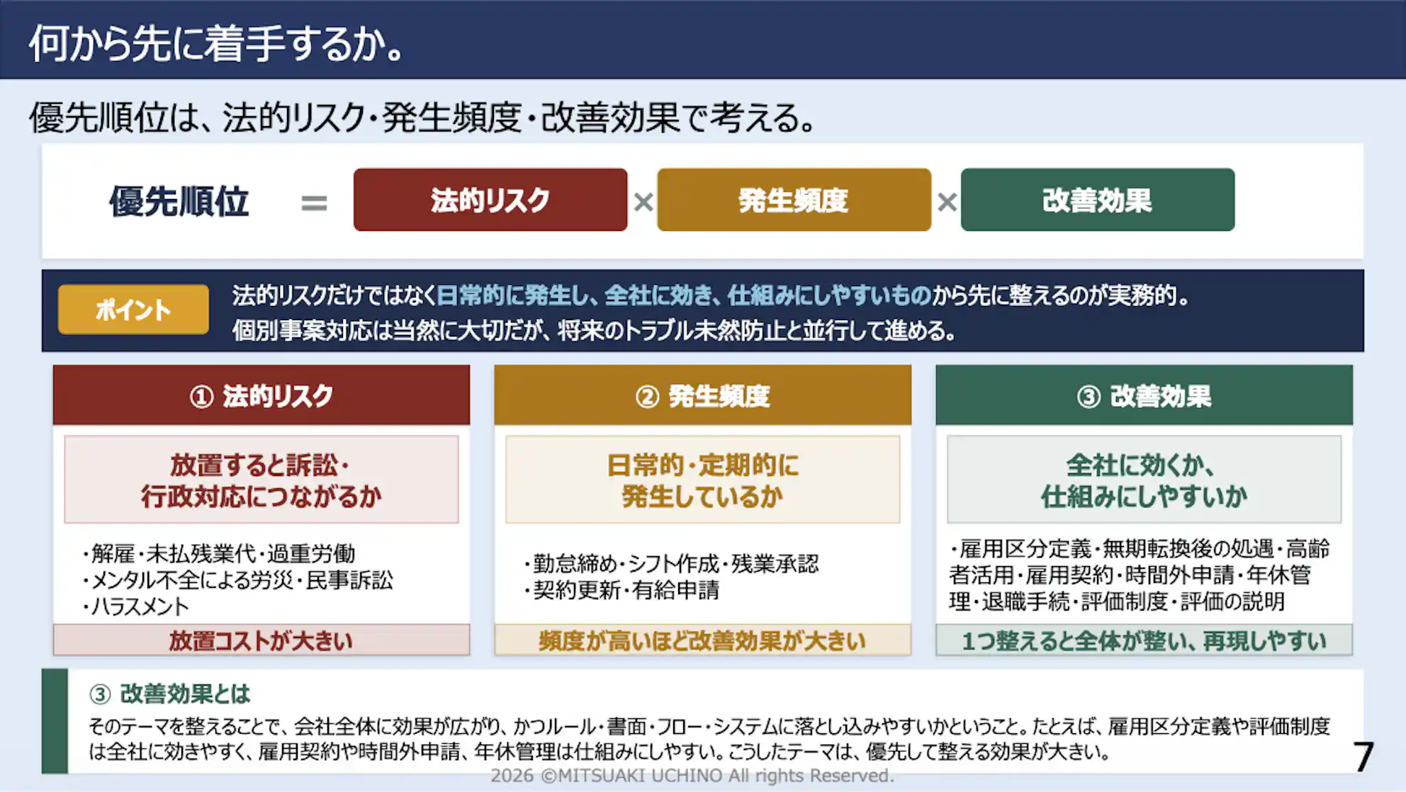 労務環境整備の優先順位の決め方を示したスライド画像。優先順位は「法的リスク」×「発生頻度」×「改善効果」の掛け算で考えることを説明している。