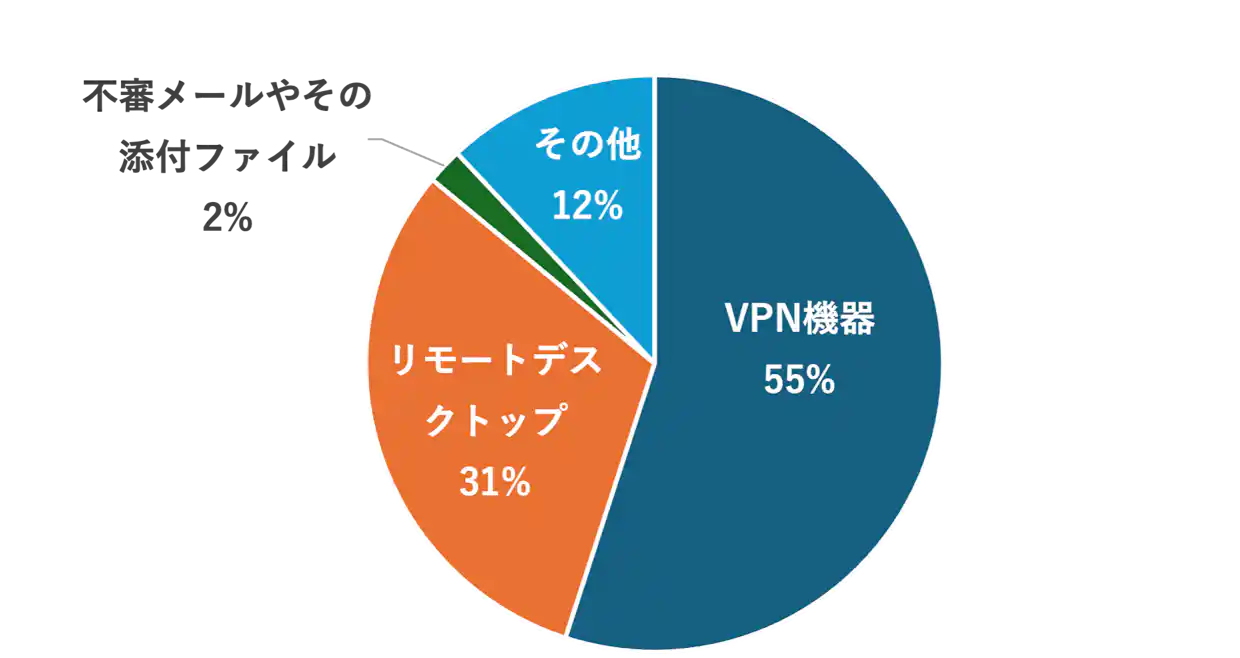 ランサムウェアなどの侵入手段に関するグラフ。VPN機器が半数以上を占め、次に多いのはリモートデスクトップ接続経由。