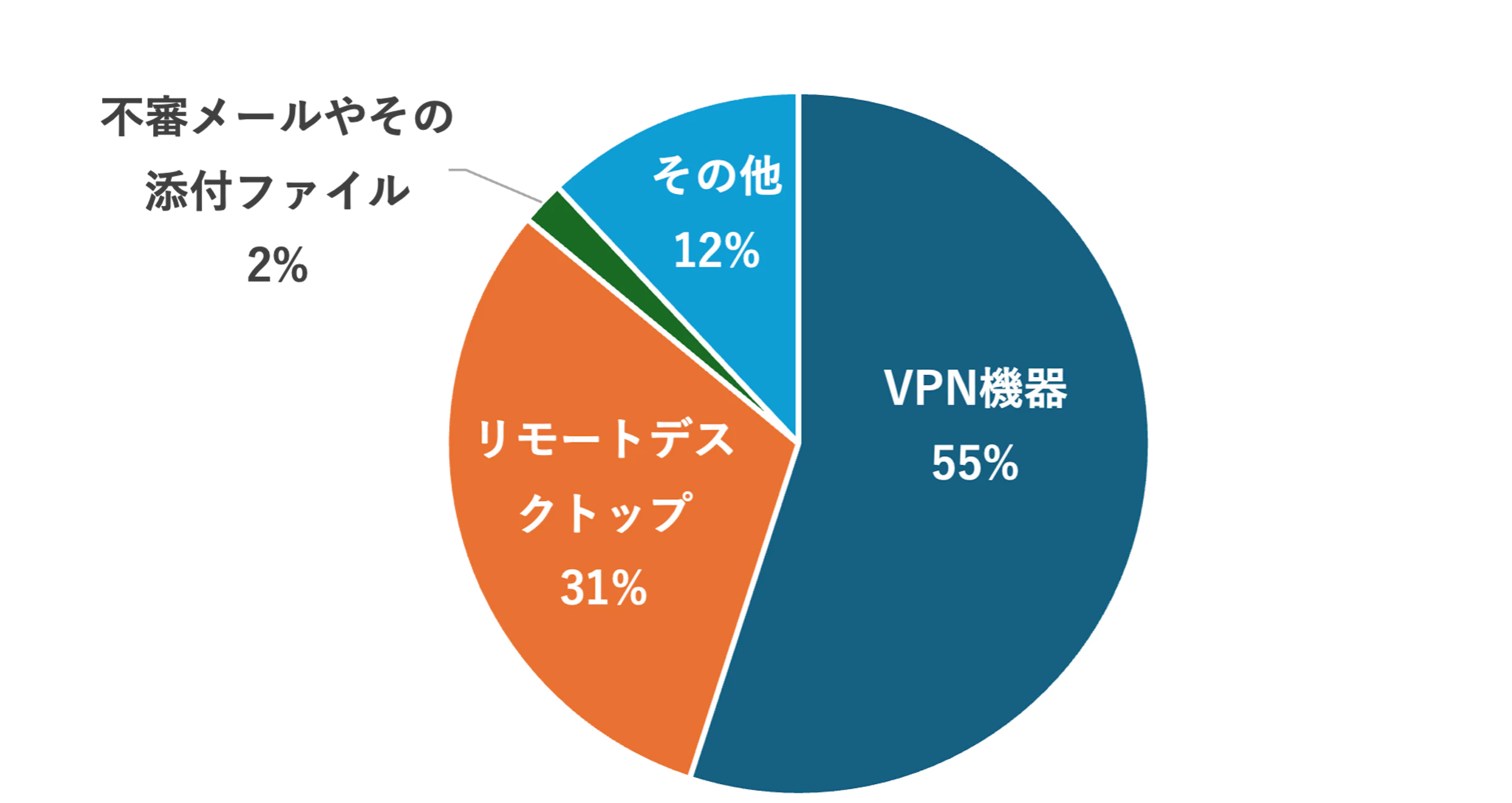 ランサムウェアなどの侵入手段に関するグラフ。VPN機器が半数以上を占め、次に多いのはリモートデスクトップ接続経由。