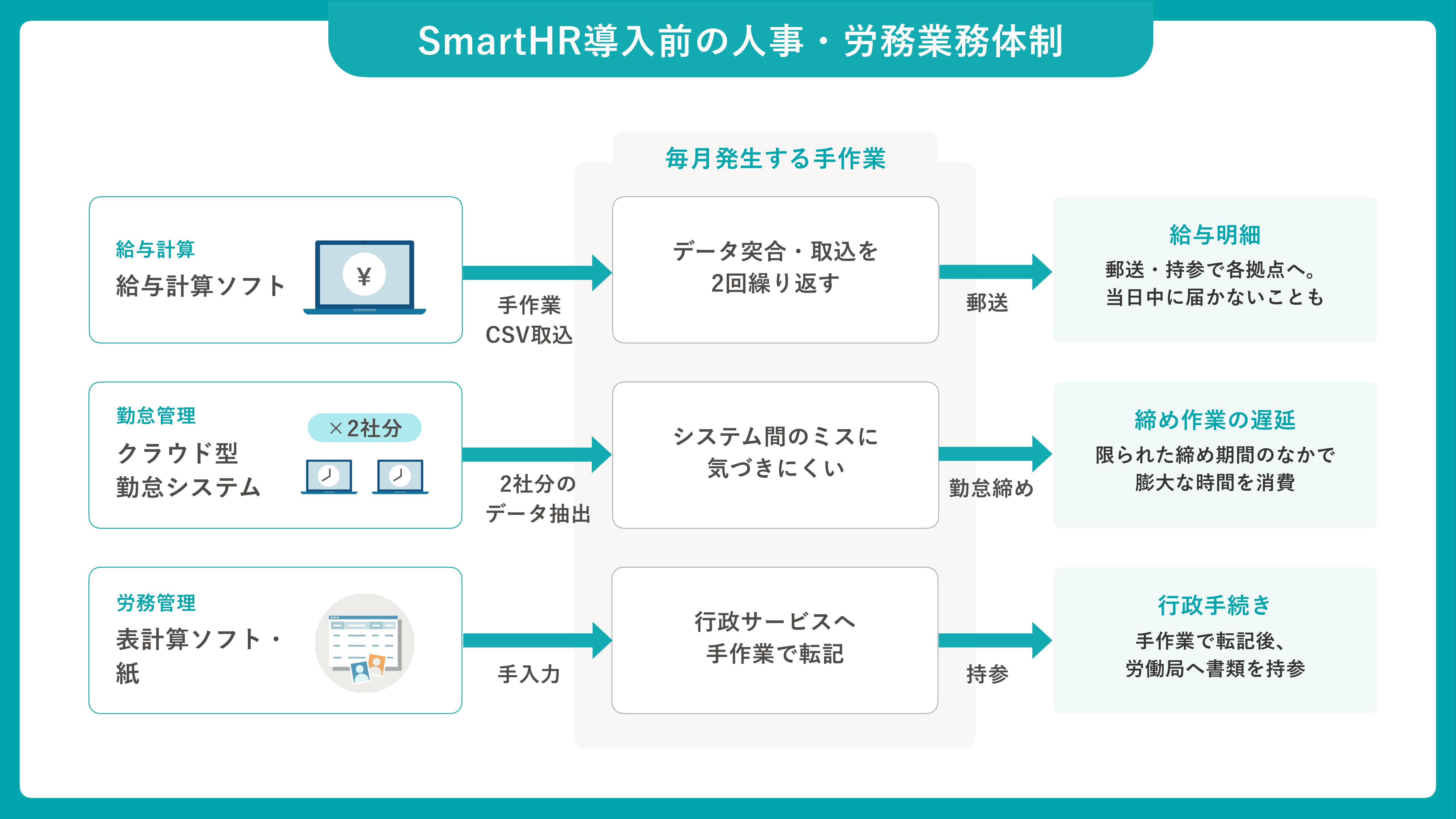 SmartHR導入前の人事・労務業務体制