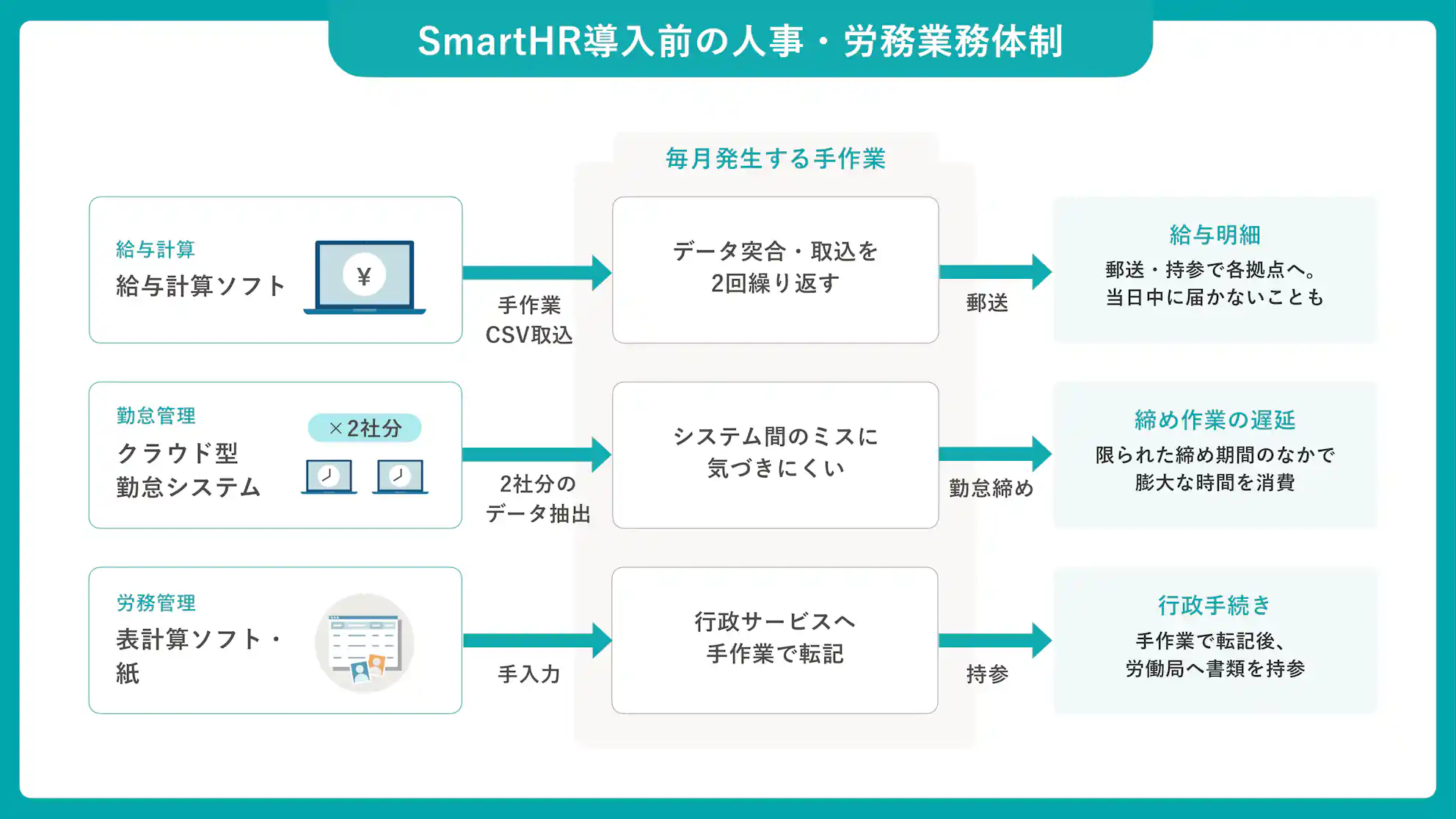 SmartHR導入前の人事・労務業務体制