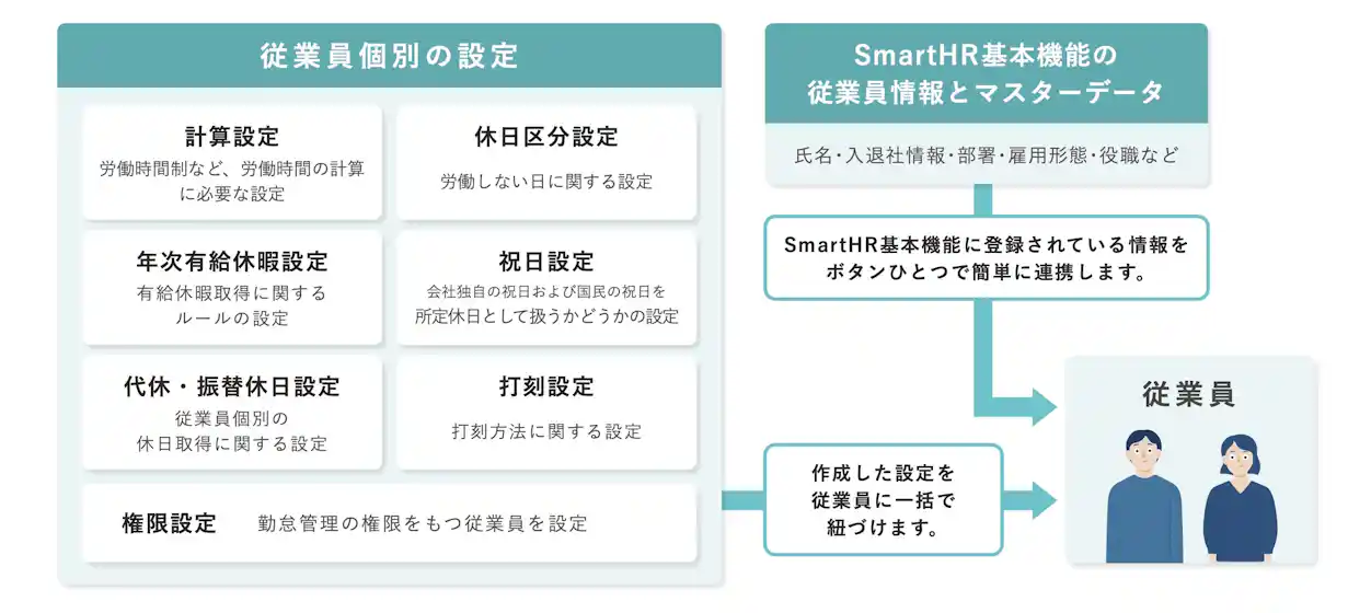 連携できるSmartHRの基本機能に登録されている情報をまとめた図
