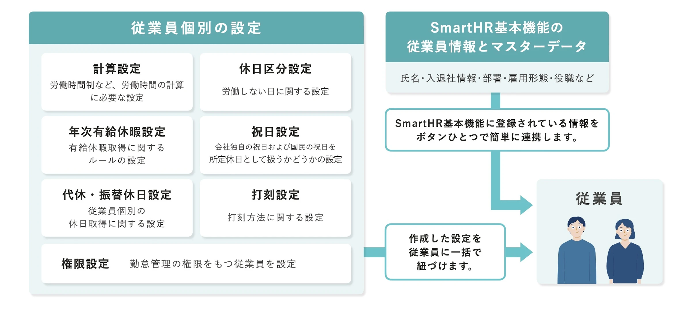 連携できるSmartHRの基本機能に登録されている情報をまとめた図