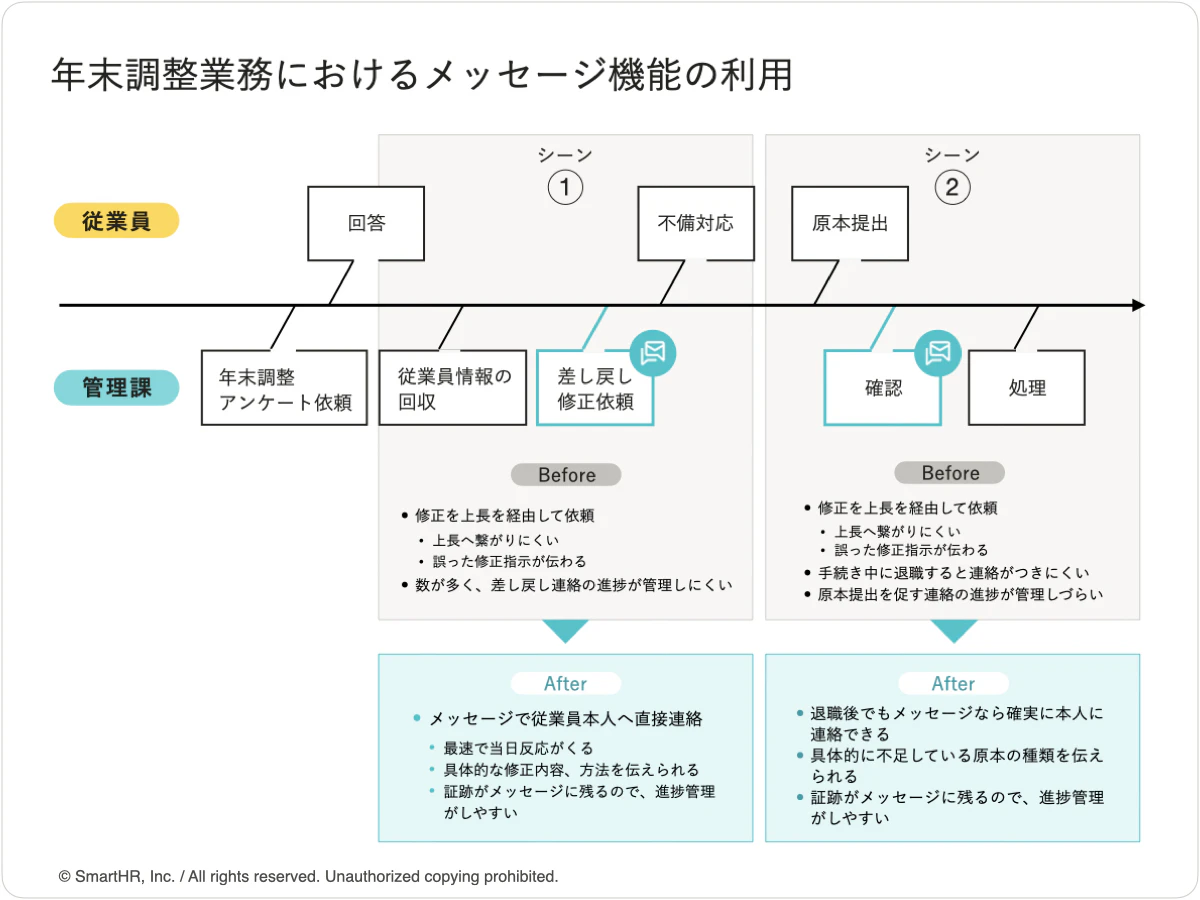 年末調整業務におけるメッセージ機能の利用イメージ