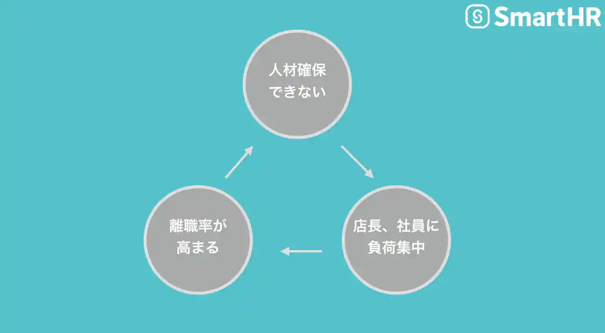 人材を確保できないと起こる負の連鎖
