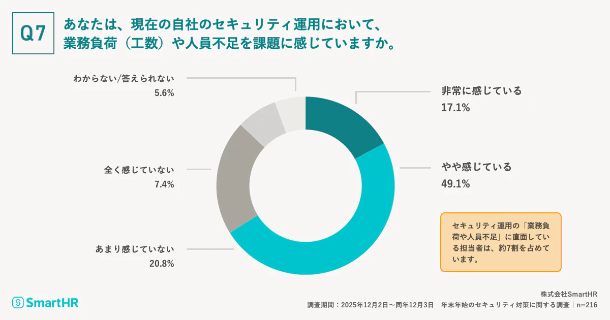 年末年始の長期休暇中におけるセキュリティ体制や対応に関する質問が記載されている画像