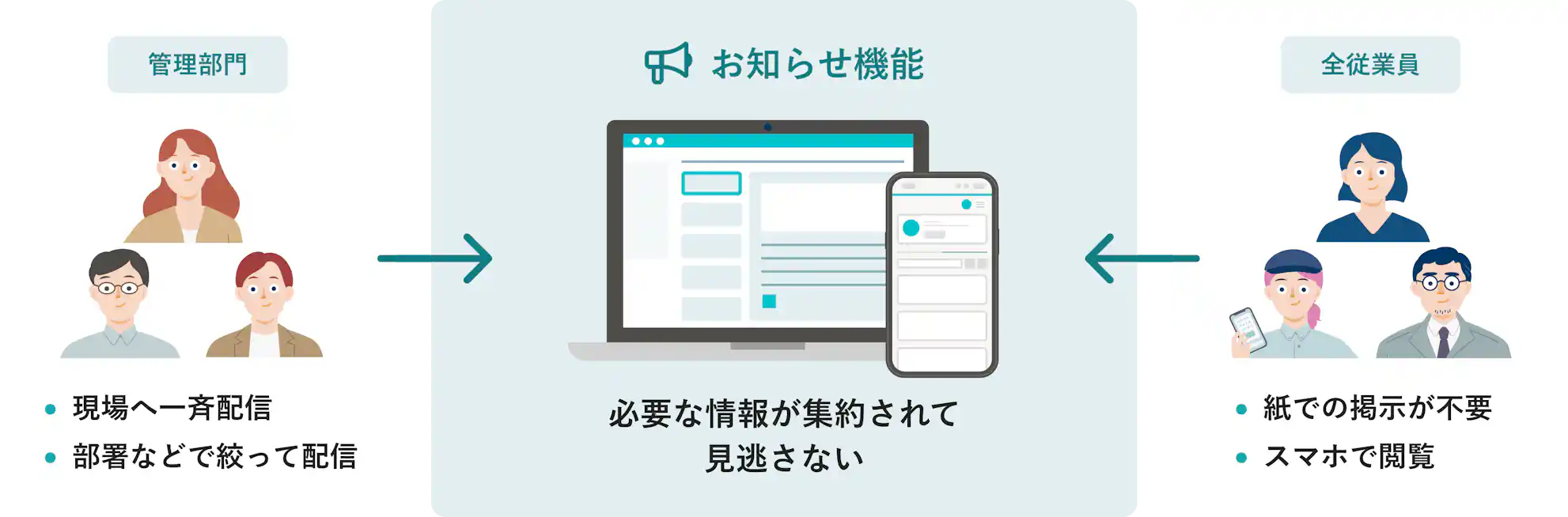 お知らせ機能で管理部門が従業員へ情報発信する画面
