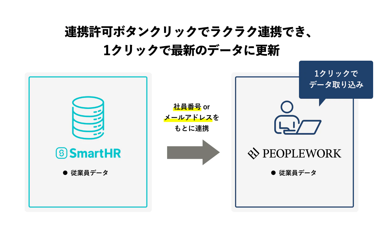 SmartHRとPeopleWorkのデータ連携の図。連携許可ボタンクリックでラクラク連携でき、1クリックで最新のデータに更新。