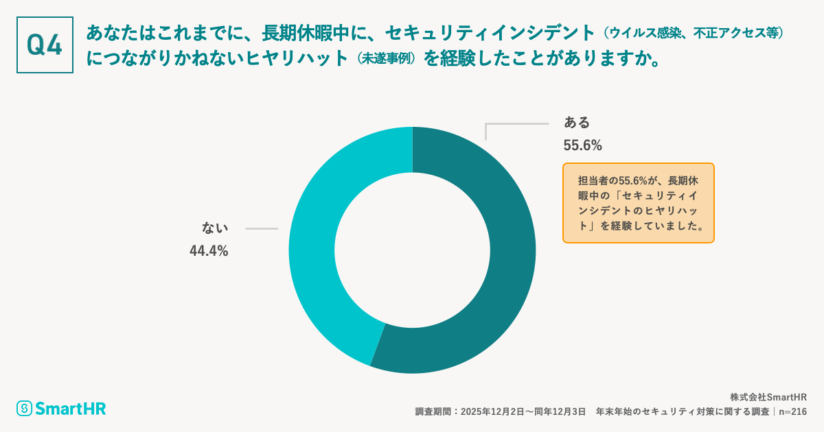 年末年始の長期休暇中におけるセキュリティ体制や対応に関する質問が記載されている画像