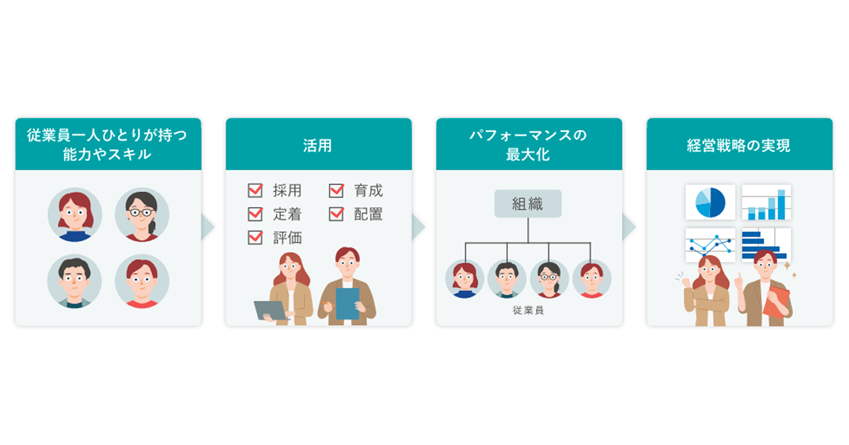 従業員一人ひとりの能力やスキルから、活用（採用・定着・評価・育成・配置）、パフォーマンスの最大化（組織・従業員）、経営戦略の実現へと続く4つのプロセス図