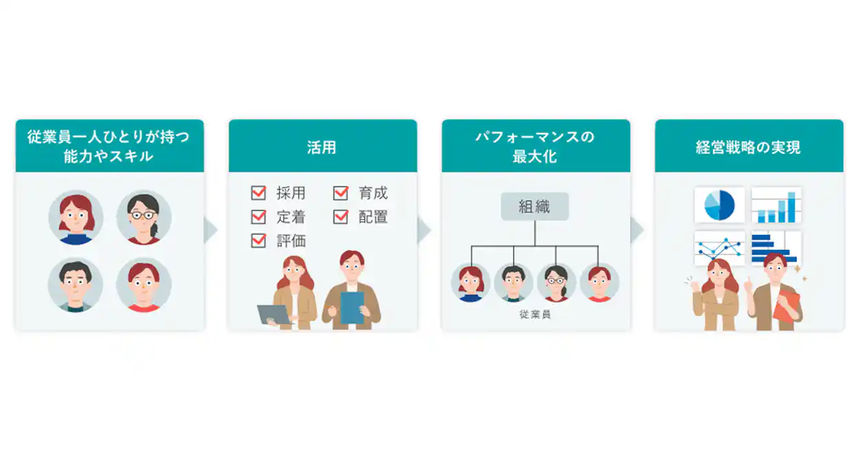 従業員一人ひとりの能力やスキルから、活用(採用・定着・評価・育成・配置)、パフォーマンスの最大化(組織・従業員)、経営戦略の実現へと続く4つのプロセス図
