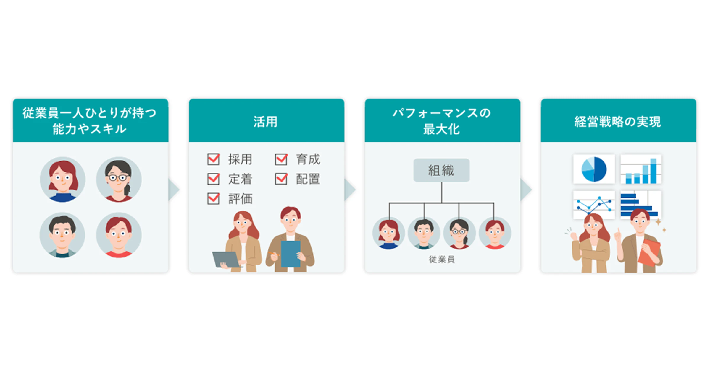 従業員一人ひとりの能力やスキルから、活用（採用・定着・評価・育成・配置）、パフォーマンスの最大化（組織・従業員）、経営戦略の実現へと続く4つのプロセス図