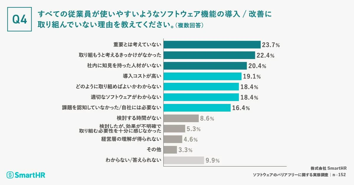 「すべての従業員が使いやすいようなソフトウェア機能の導入/改善に取り組んでいない理由を教えてください。（複数回答）」