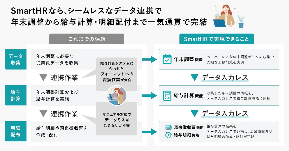 SmartHRなら、シームレスなデータ連携で年末調整から給与明細・明細配付まで一気通貫で完結。これまでの課題とSmartHRで実現できることの違いを図示。