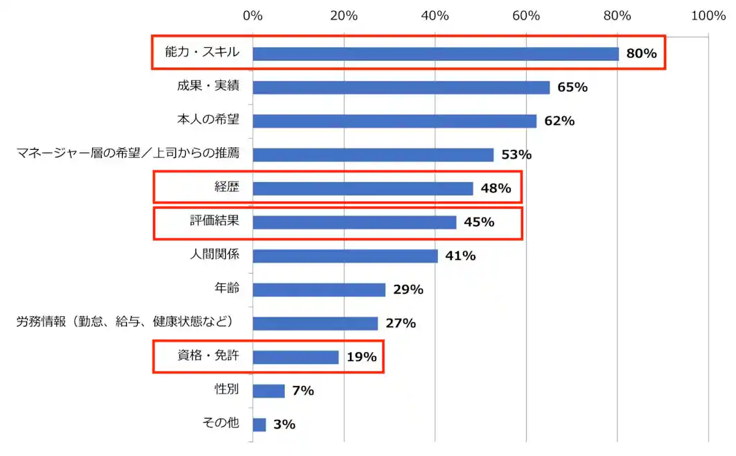 多くの企業が配置検討の際にスキル情報を参考にしていることを示す調査結果のグラフ