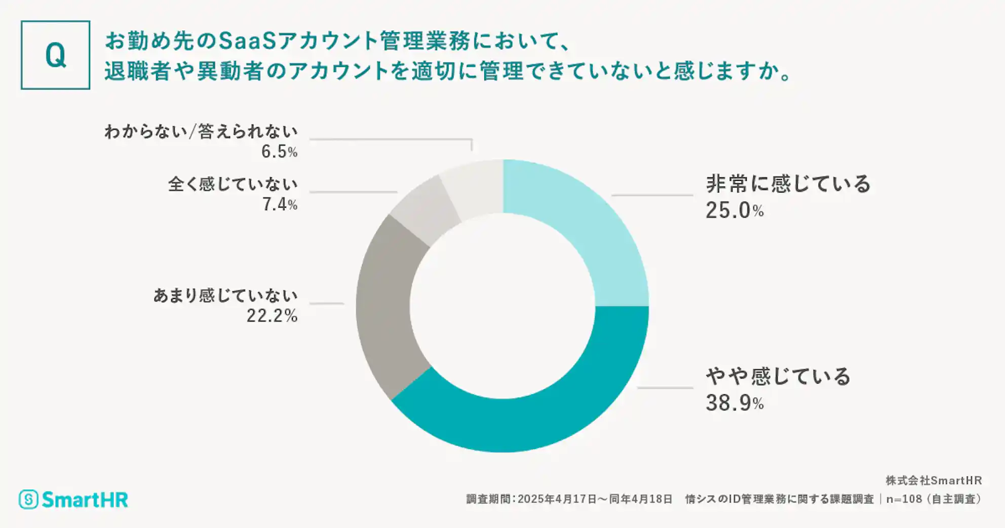 退職者や異動者のSaaSアカウントの管理状況に関する円グラフ。最多は「やや適切に管理できていないと感じている」が38.9%、次いで「非常に感じている」が25.0%。