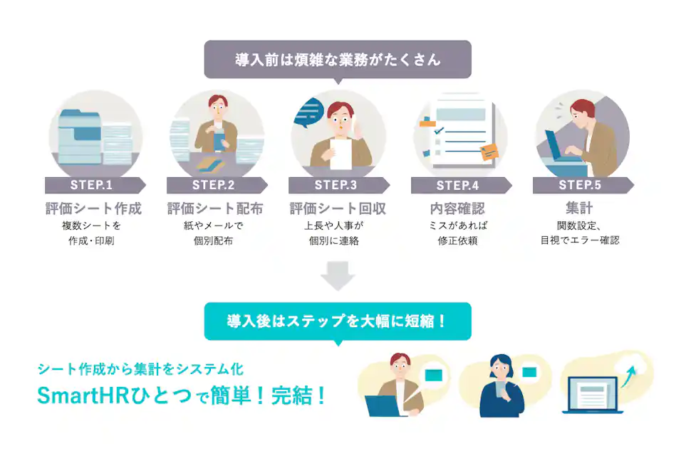 SmartHRひとつで簡単簡潔、SmartHRの魅力