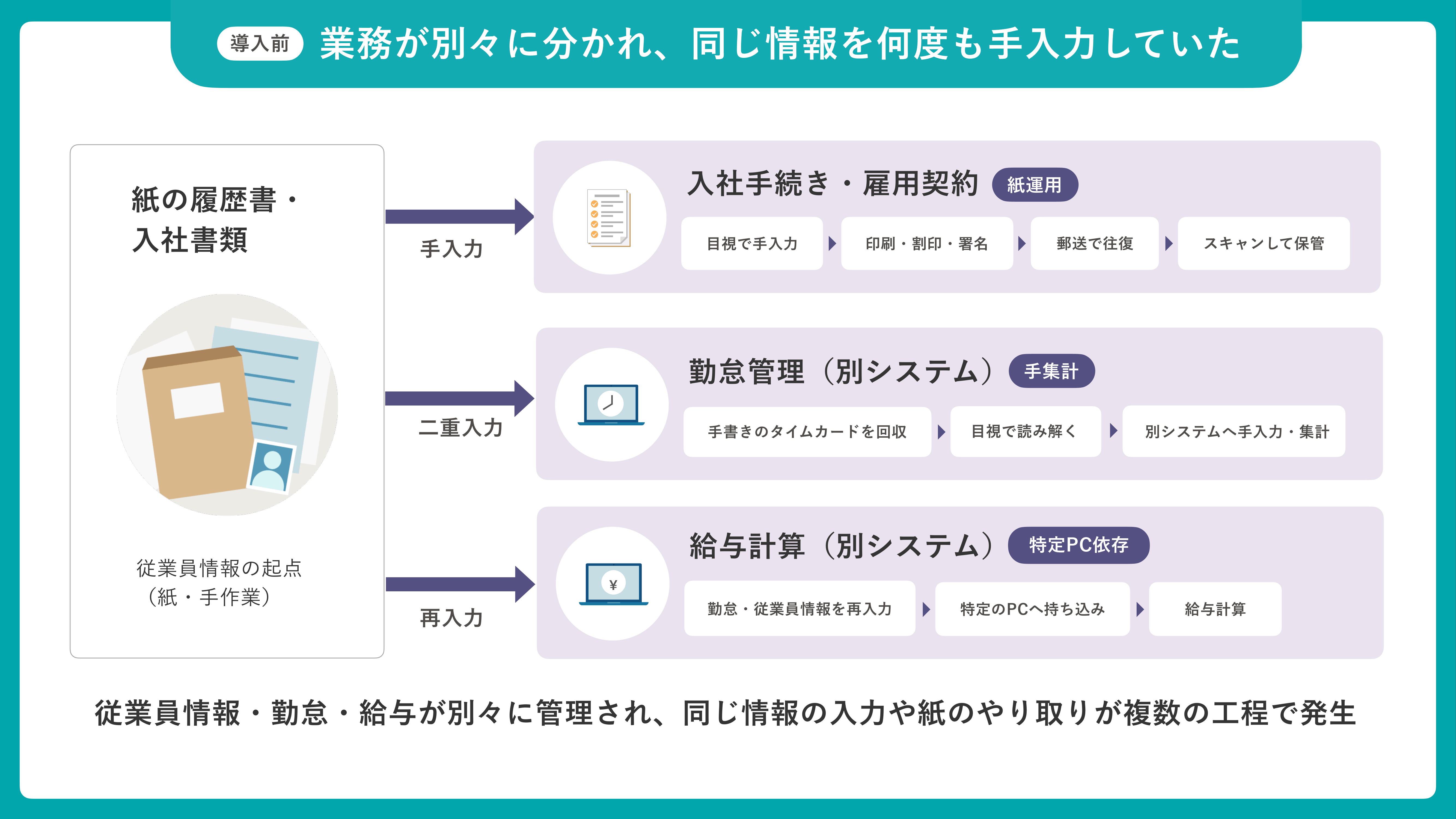 導入前：SmartHR導入前の業務フロー（従業員情報・勤怠・給与が分断していた状態）