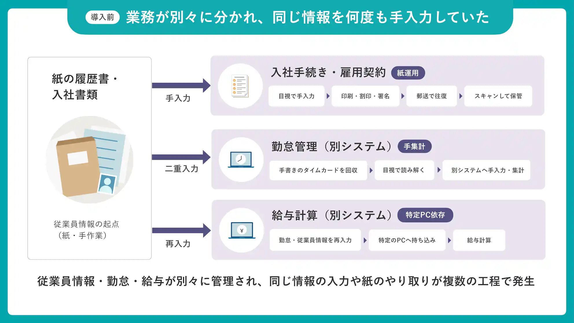 導入前:SmartHR導入前の業務フロー(従業員情報・勤怠・給与が分断していた状態)