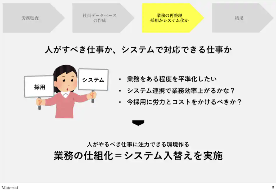 業務の再整理 採用かシステム化か 業務の仕組化=システム入れ替えを実施