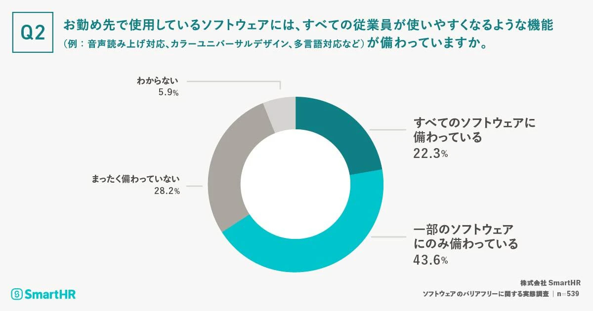 「お勤め先で使用しているソフトウェアには、すべての従業員が使いやすくなるような機能（例：音声読み上げ対応、カラーユニバーサルデザイン、多言語対応など）が備わっていますか。」