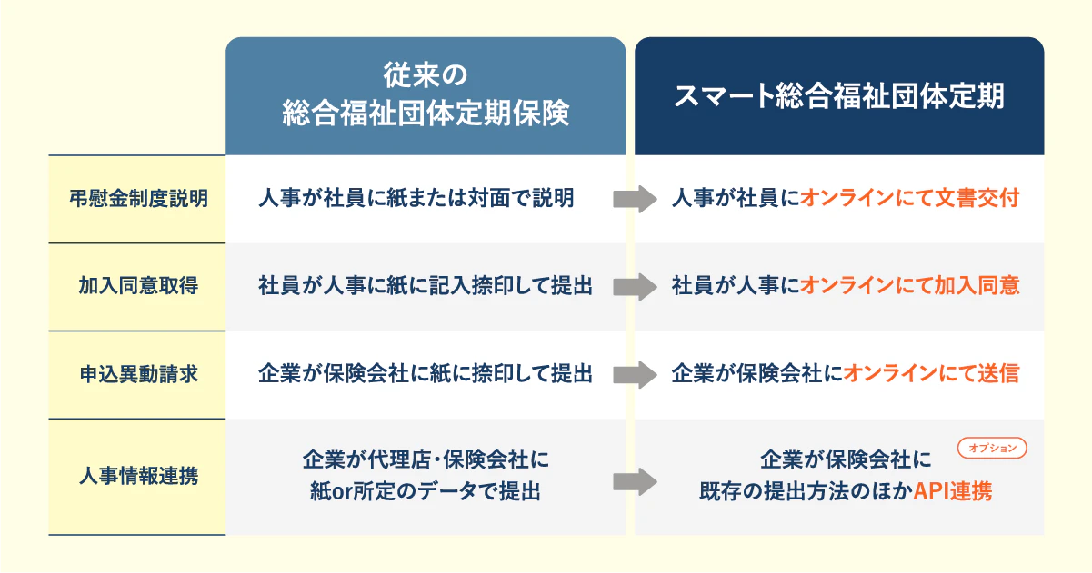 従来の総合福祉団体定期保険とスマート総合福祉団体定期の比較