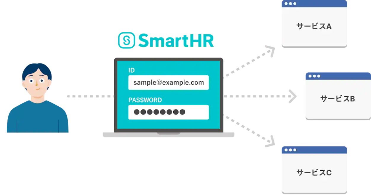 SmartHRのログイン画面で認証し、従業員が各SaaSへアクセスする様子を示す図解