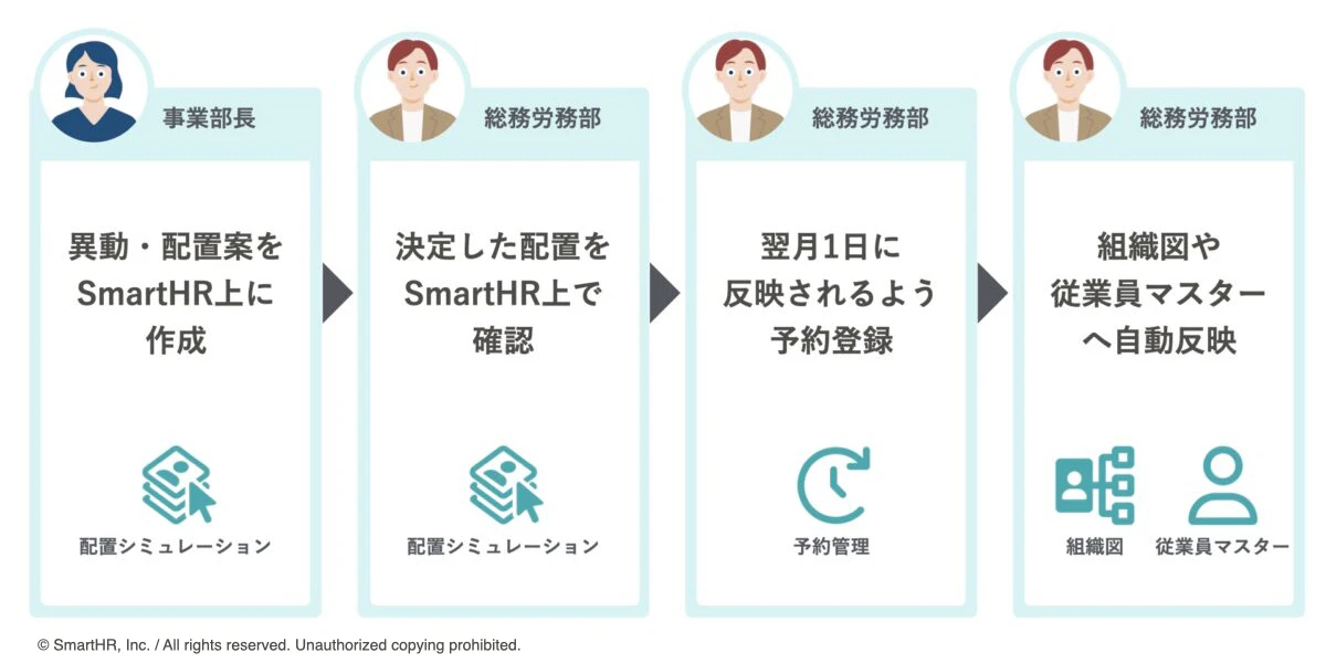 ピクシブ株式会社の人事異動・人員配置変更にともなう業務フロー