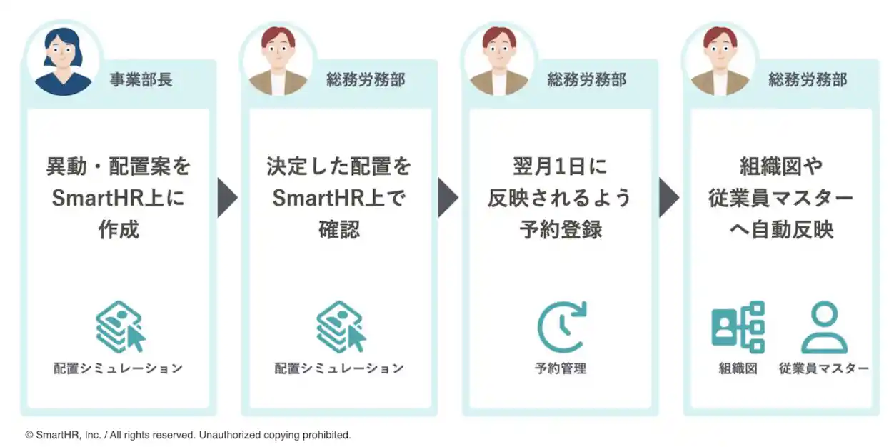 ピクシブ株式会社の人事異動・人員配置変更にともなう業務フロー