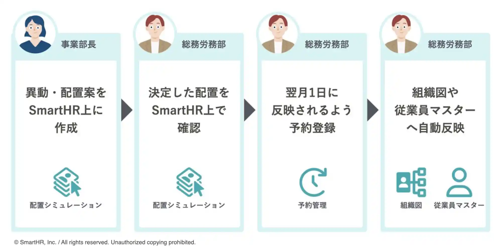 ピクシブ株式会社の人事異動・人員配置変更にともなう業務フロー