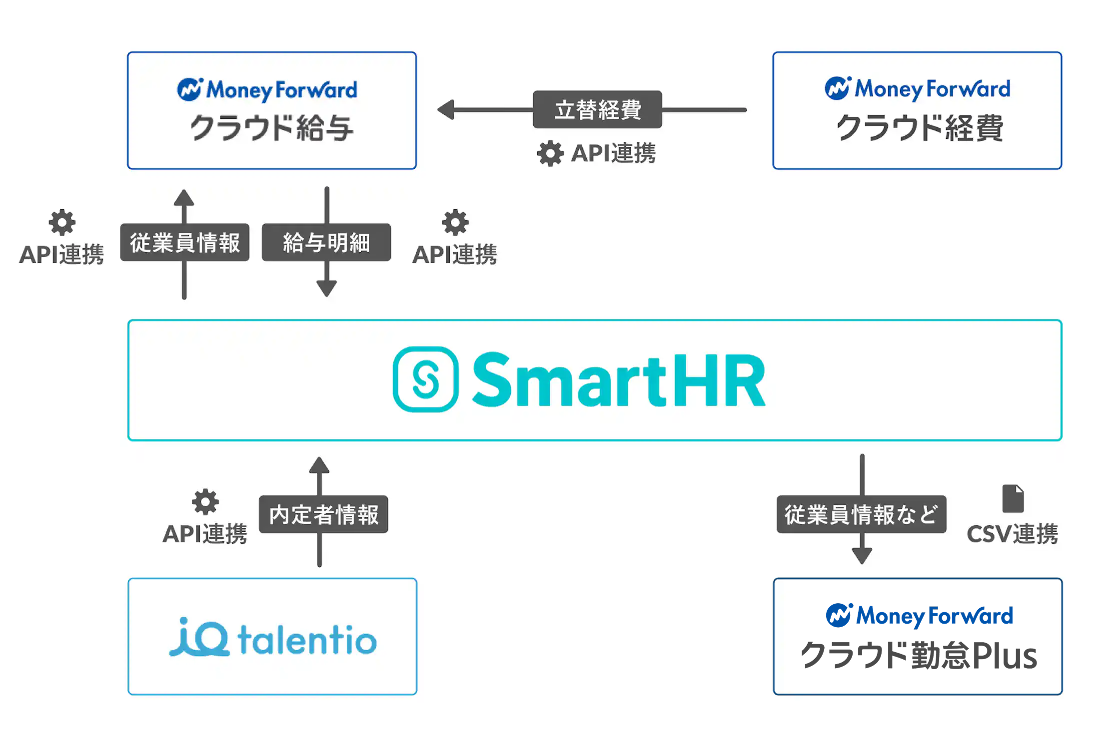 各種ソフトウェア情報連携の概略図