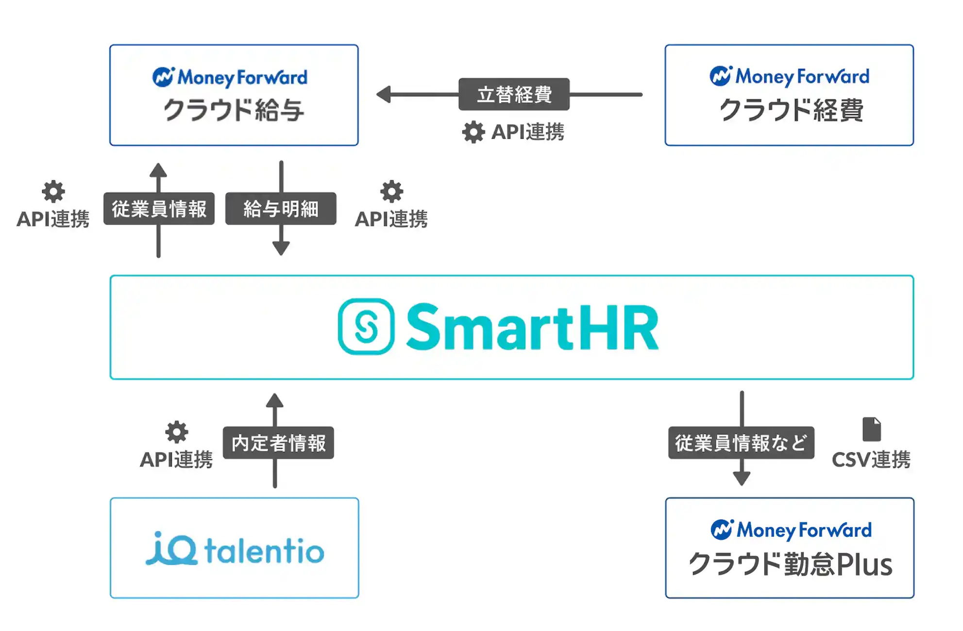 各種ソフトウェア情報連携の概略図