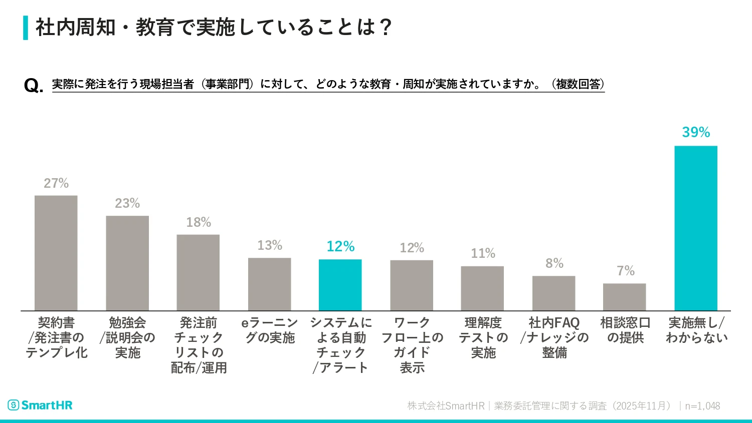 社内周知・教育で実施していることに関する調査結果が記載された画像