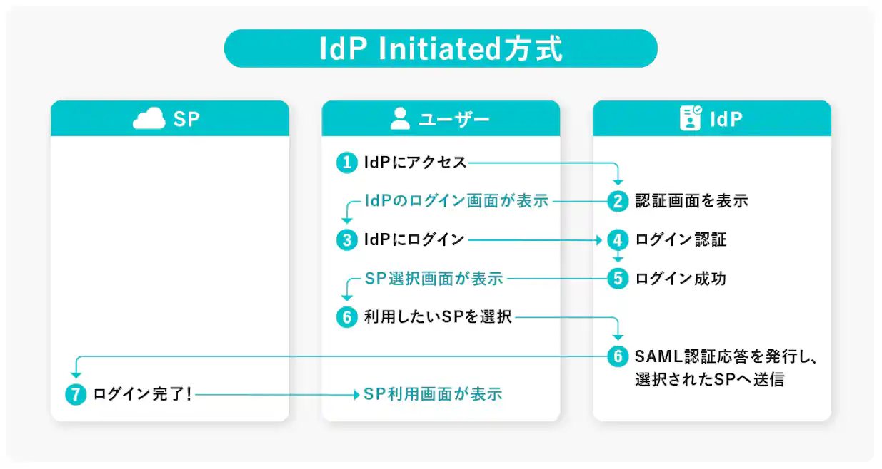 IdP Initiated方式における、ユーザーがIdPにログインし、SAML認証を通じてSPへアクセスするまでの流れを示した図