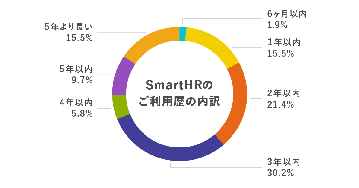 SmartHRご利用歴の内訳