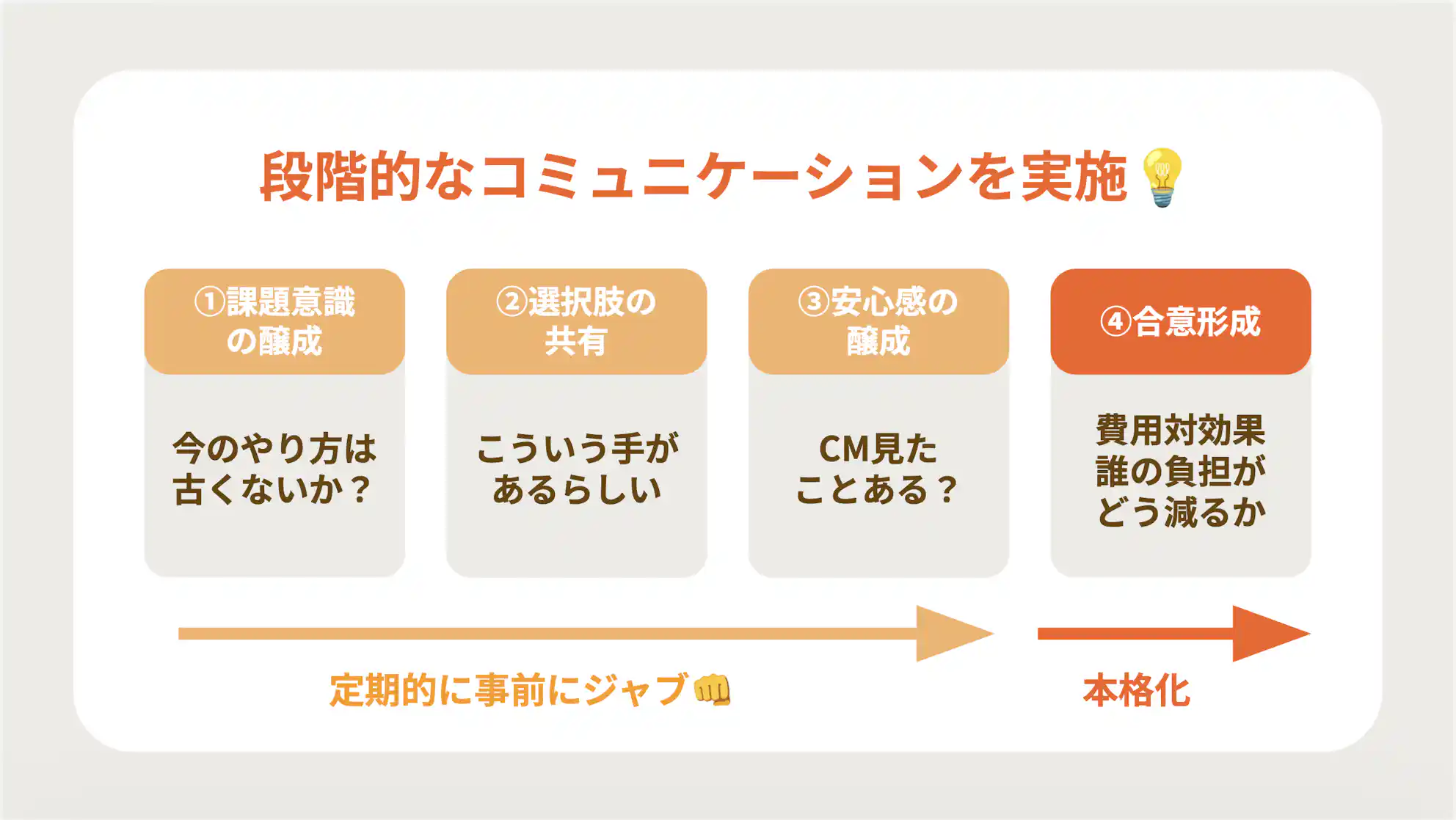 段階的なコミュニケーションを実施するフロー図。定期的な事前のジャブとして①課題意識の醸成(今のやり方は古くないか?)、②選択肢の共有(こういう手があるらしい)、③安心感の醸成(CM見たことある?)を行い、本格化として④合意形成(費用対効果、誰の負担がどう減るか)へと進む手順。