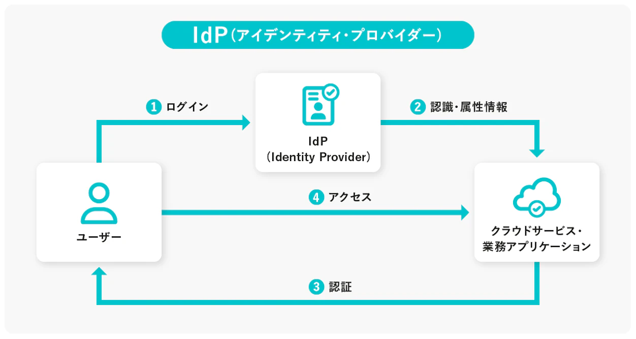 ユーザーがIdPを介してクラウドサービスにアクセスする認証フローを示す図