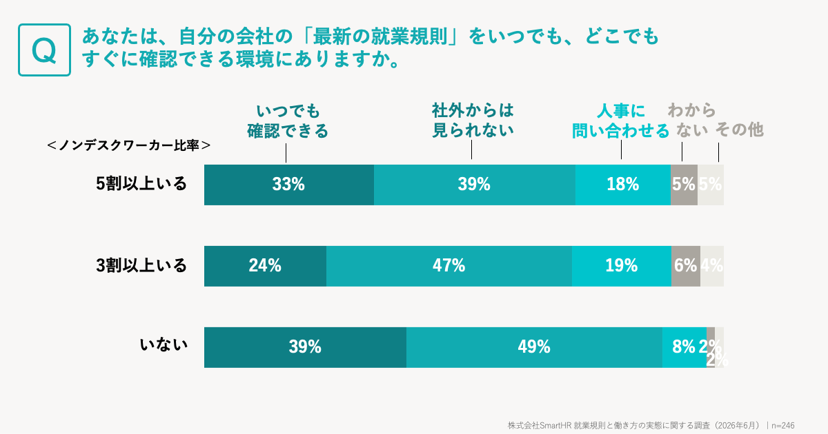 現場スタッフの比率が高い職場のほうが就業規則をいつでも確認できる環境にないことを示すグラフ