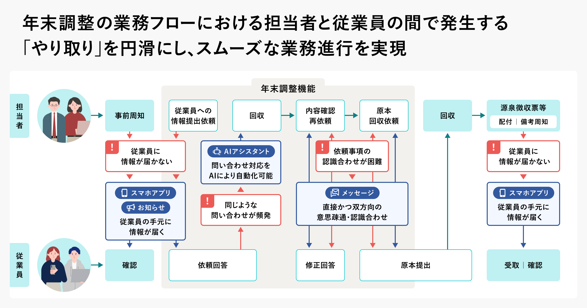 年末調整の業務フローにおける担当者と従業員の間で発生する「やり取り」を円滑にし、スムーズな業務進行を実現
