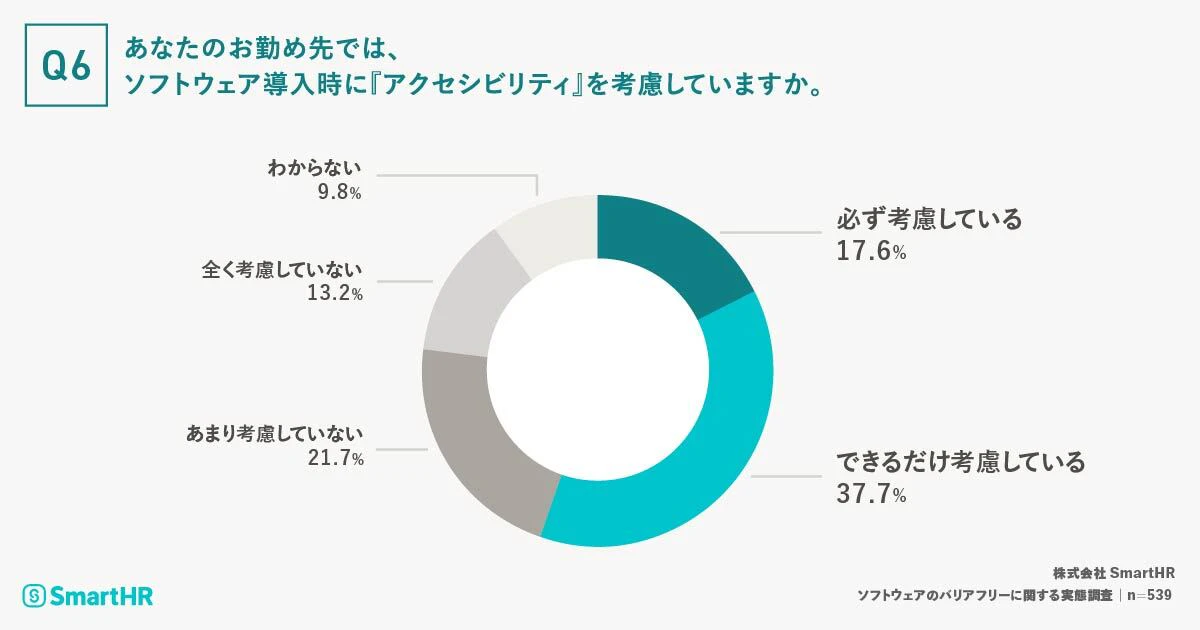 「あなたのお勤め先では、ソフトウェア導入時に『アクセシビリティ』を考慮していますか。」