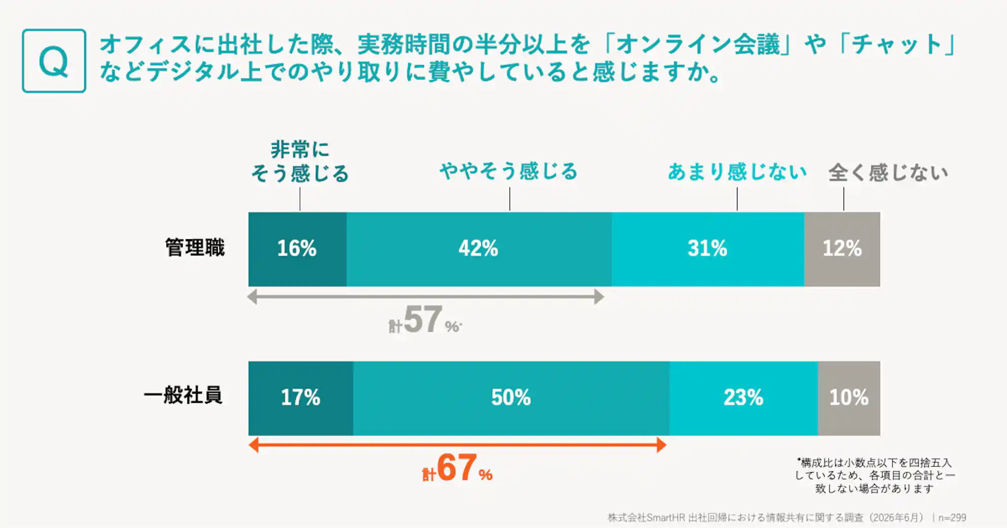 出社時に実務時間の半分以上がデジタル上のやりとりで完結すると感じる割合は一般社員67%・管理職57%。グラフに管理職/一般社員を明示