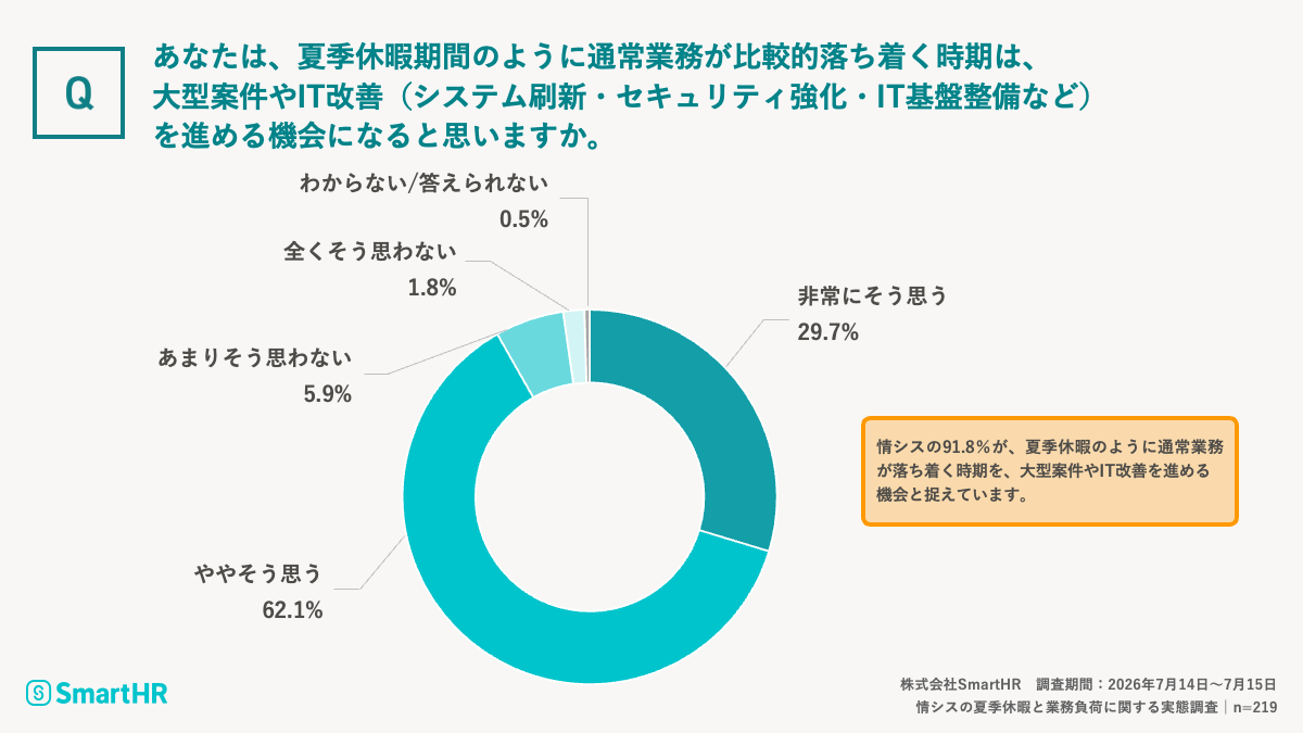 「夏季休暇のような通常業務が落ち着く時期こそ、大型案件やIT改善を進める好機」と実感しているかどうかに関しての調査結果