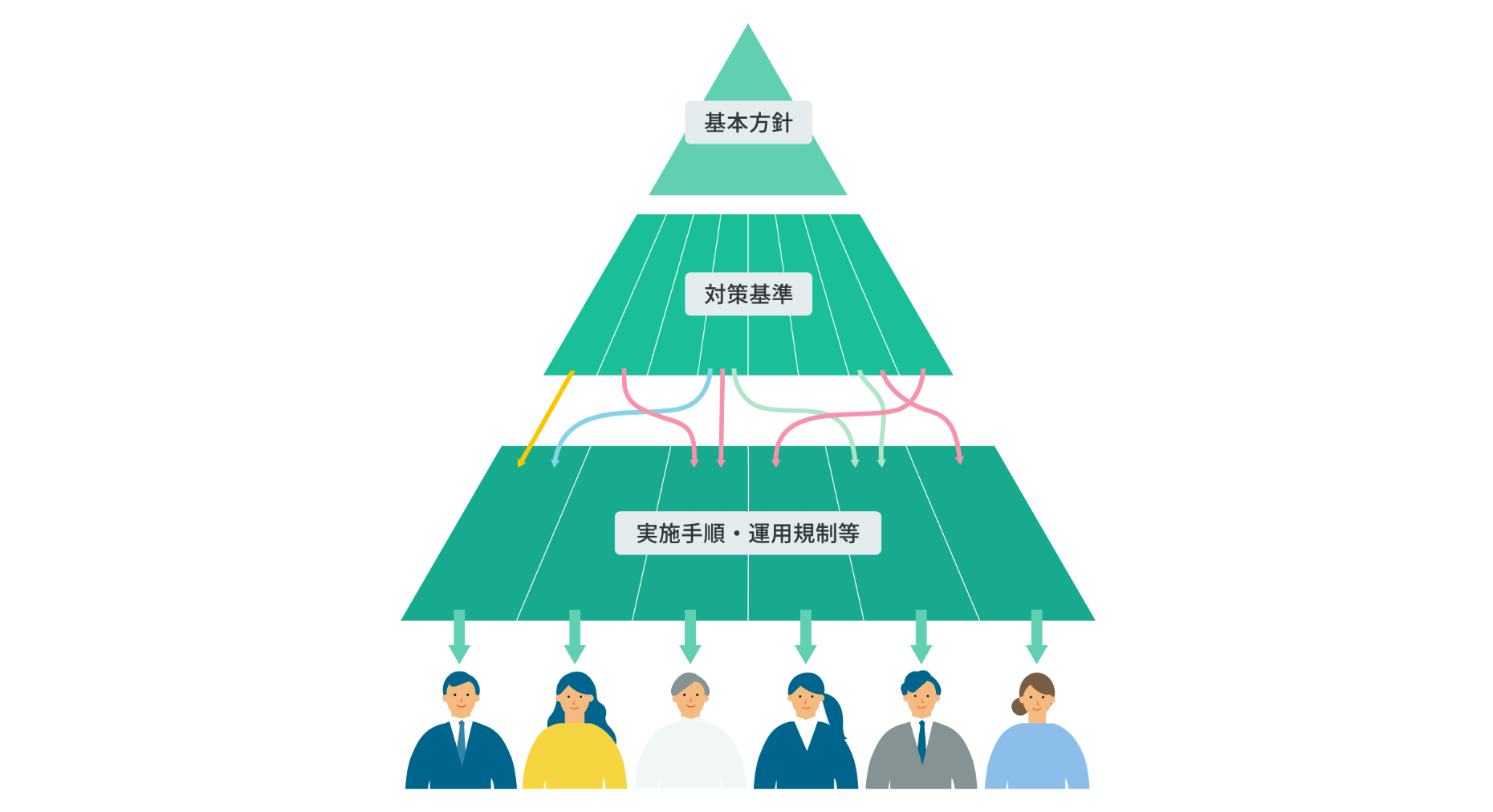 情報セキュリティポリシーの三層構造を示し、それぞれが従業員にどのように影響するかを矢印で表したイラスト。